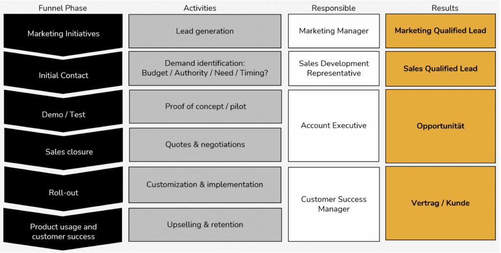 Illustration Sales Funnel