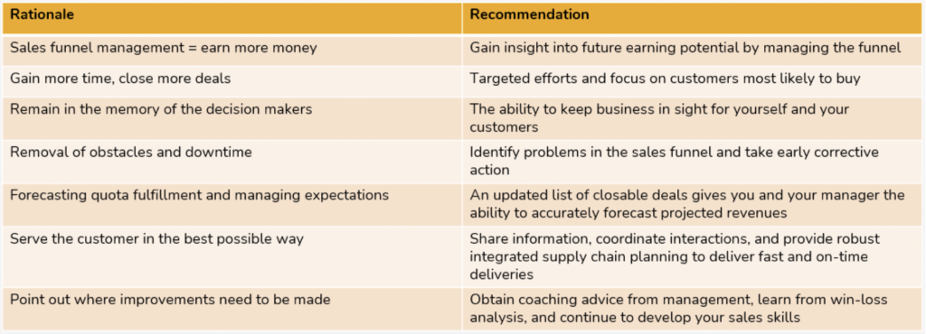 WHY the sales funnel should be managed competently