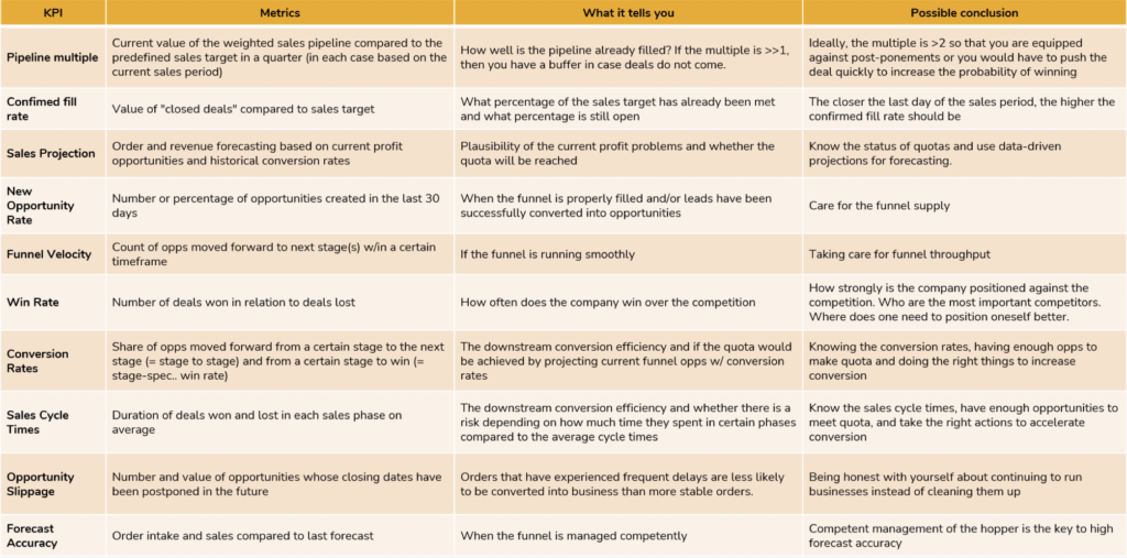 Relevant KPIs for sales funnel management
