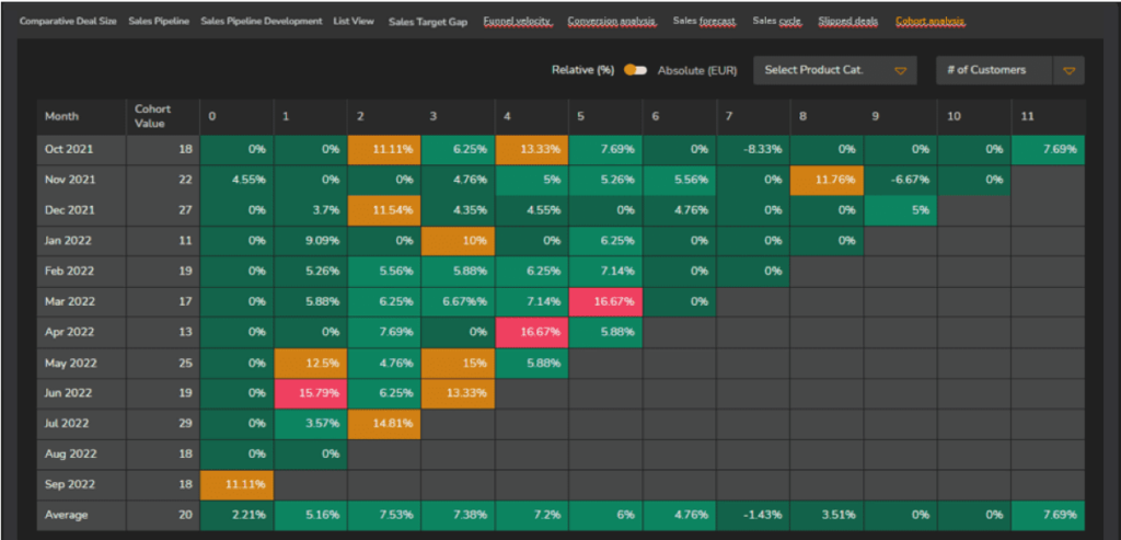 Cohort analysis: “Patterns in customer acceptance/ expansion & churn