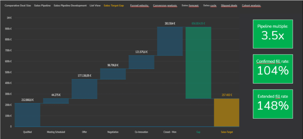 Sales pipeline multiple (weighted vs. sales target)