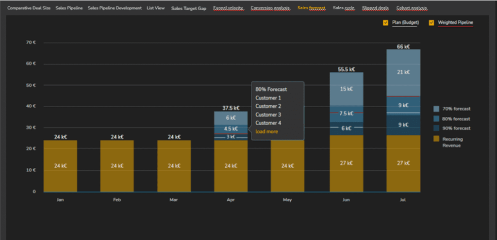 : Sales forecast according to probability