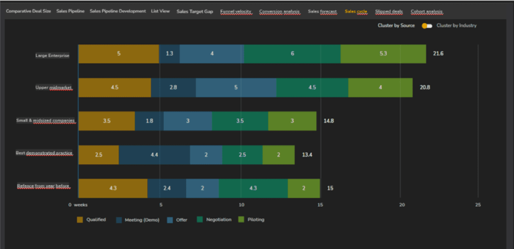 Sales cycle analysis: lead times and how to short them