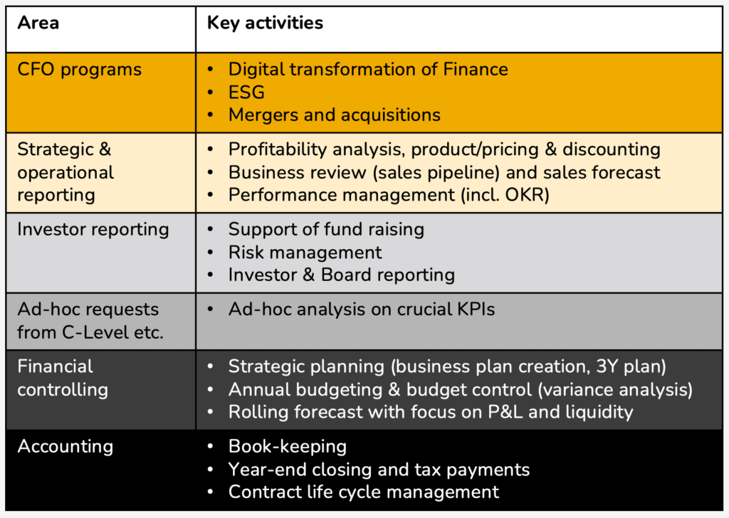 Key activities with the CFO area