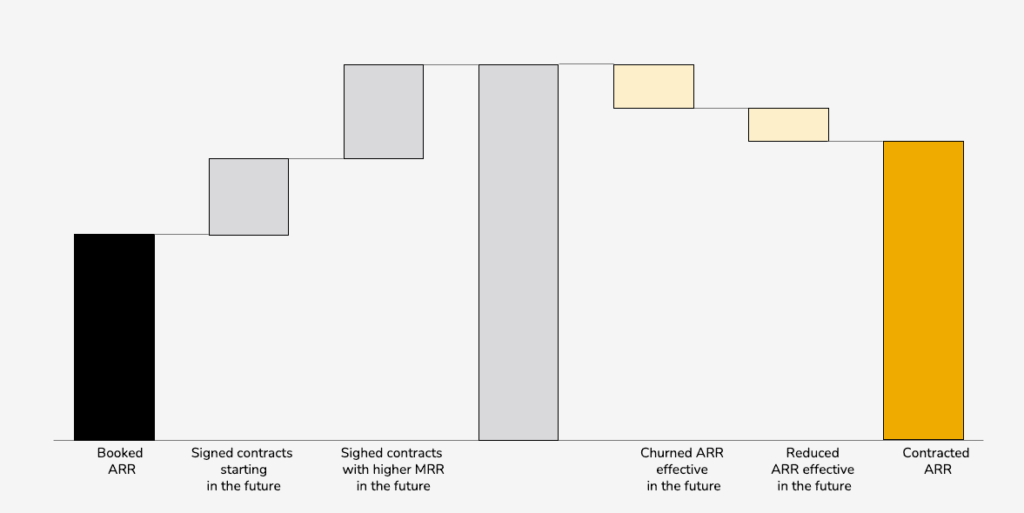 Bridge from ARR to contracted ARR