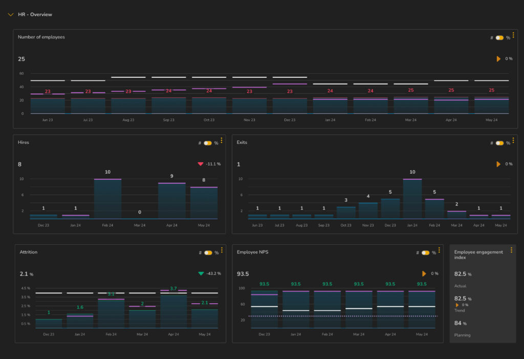 LOB Reporting: HR Dashboard