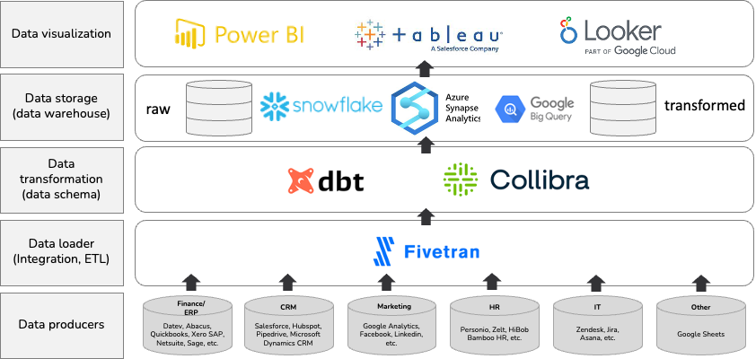 Moderne Business-Intelligence-Landschaft