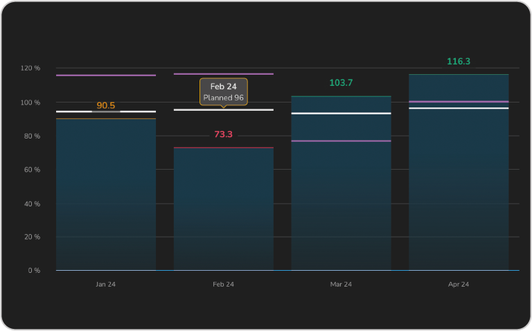 Net Revenue Retention Visualization in ValueWorks
