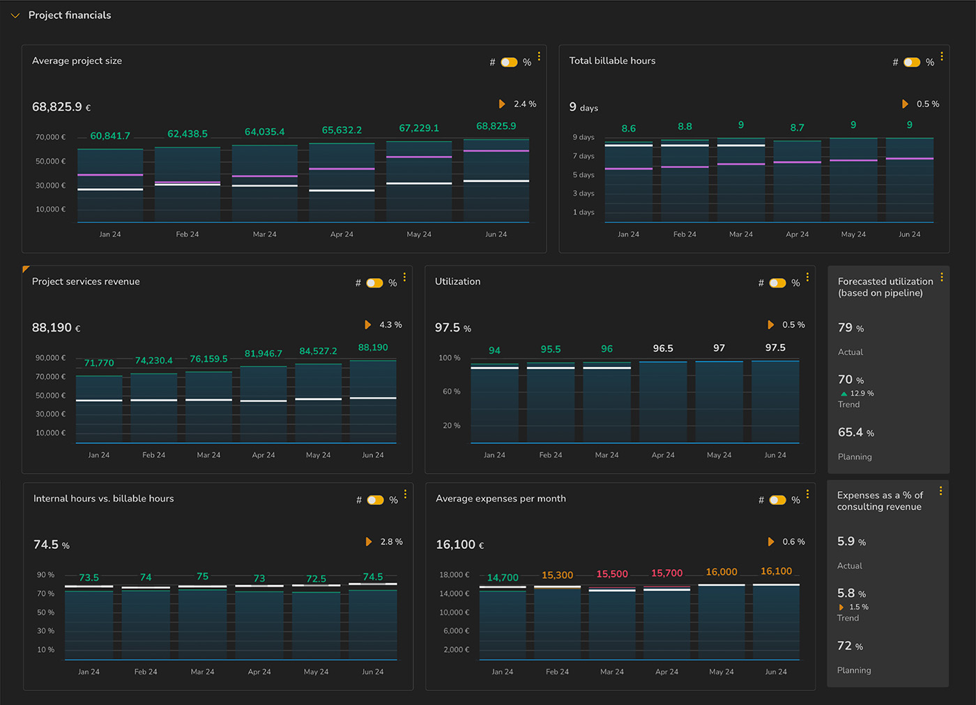 Project delivery dashboard
