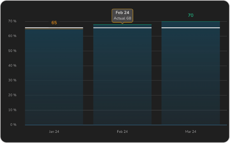 Active customers as % of total customers