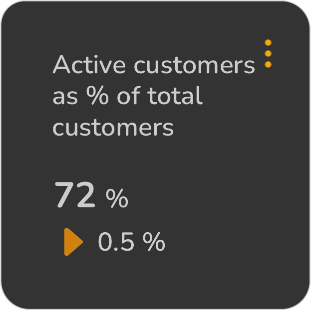 Active customers as % of total customers