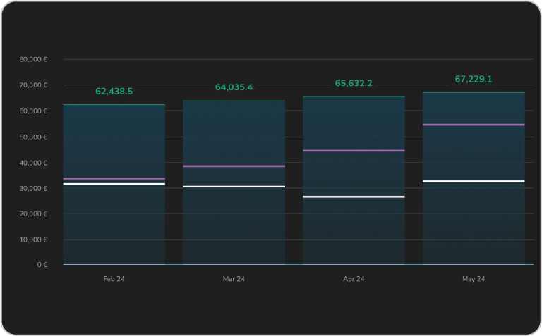 Average Project Size