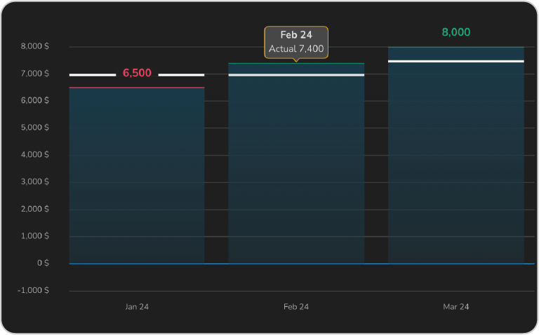 Average transaction value