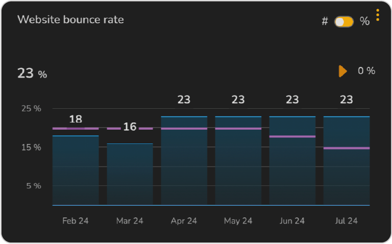 Bounce Rate