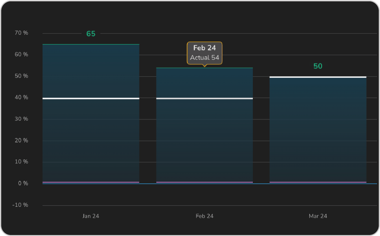 Cart Abandonment Rate