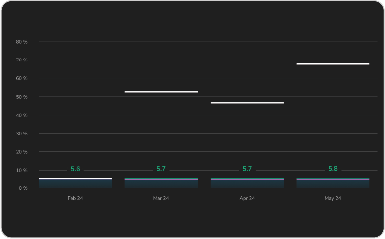 Expenses as % of Consulting Revenue Data dcard