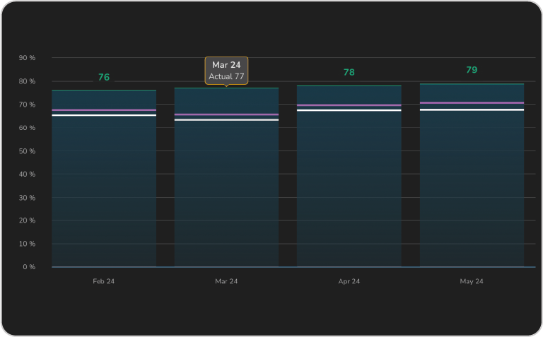 Repeat business ratio
